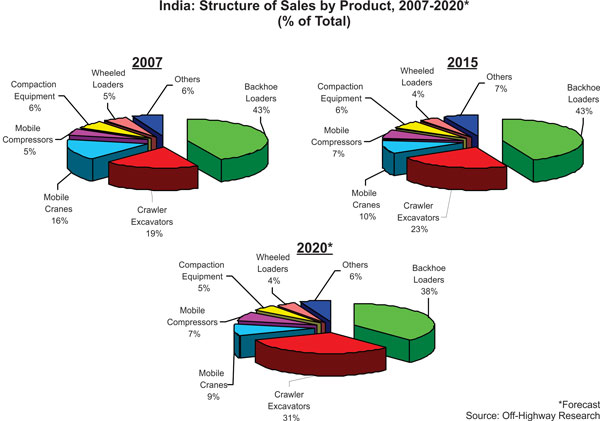 Construction Equipment Industry Sale Structure