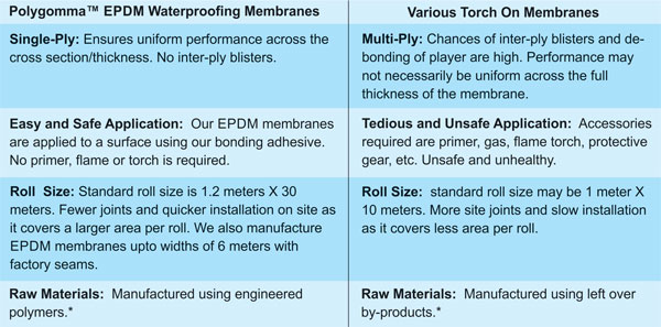 Polygomma EPDM Waterproofing Membranes