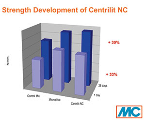 Strength Development of Centrilit NC