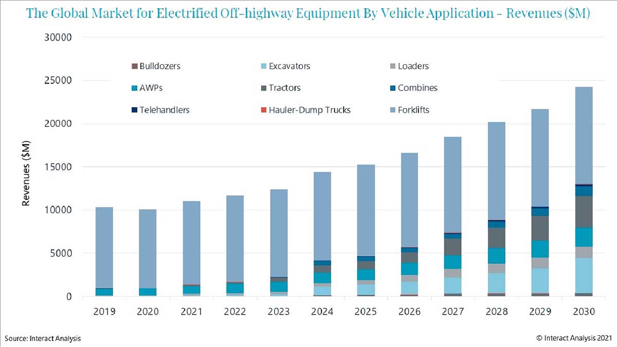 Off-Highway Electrified Equipment Market