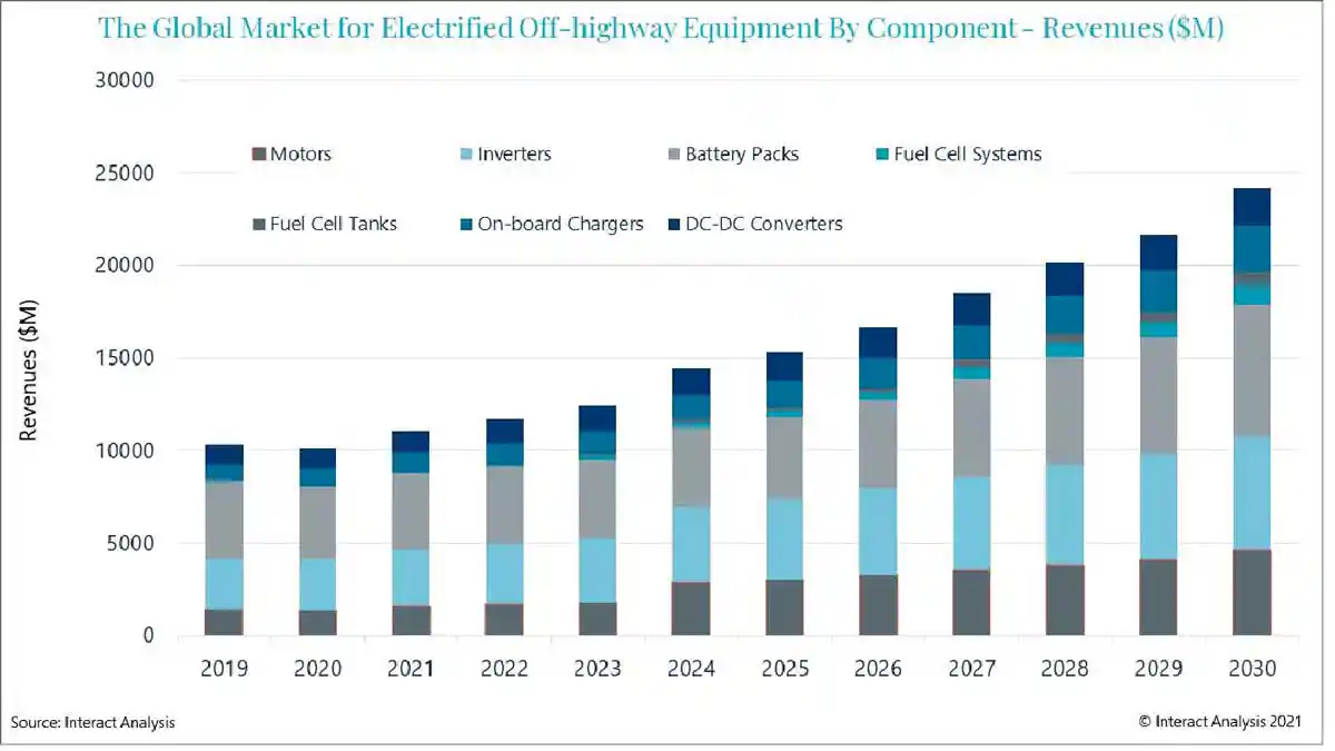 Off-Highway Electrified Equipment Market