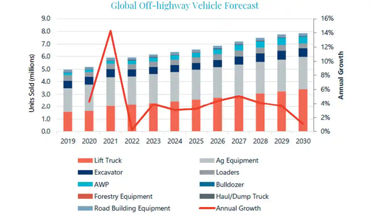 Interact Analysis reveals that the off-highway vehicle market