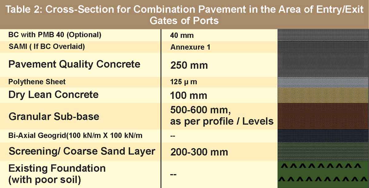 Port Road Pavements Design And Economic Considerations for Case of Appropriateness