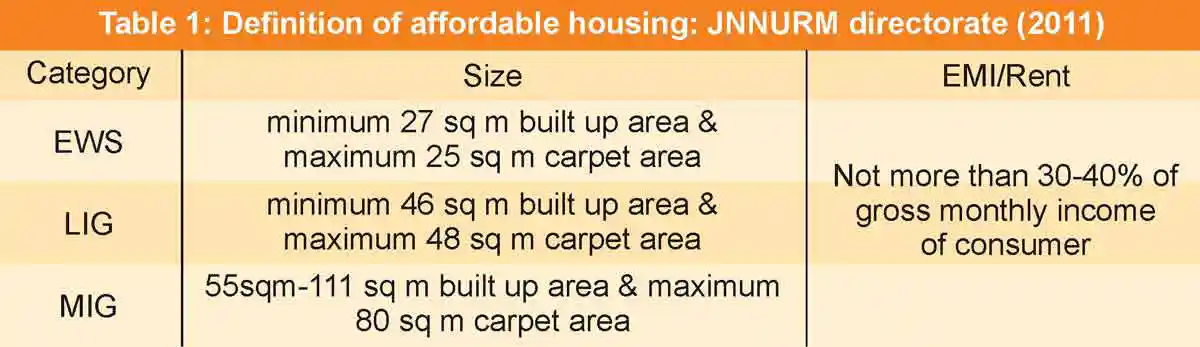 Table 1: Definition of affordable housing: JNNURM directorate (2011)