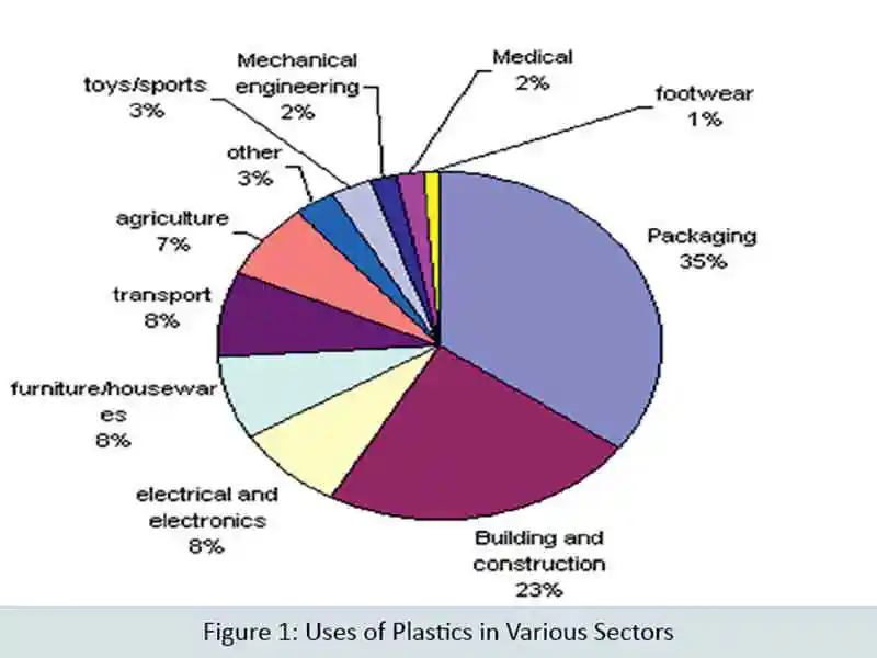 Uses of Plastics in Various Sectors