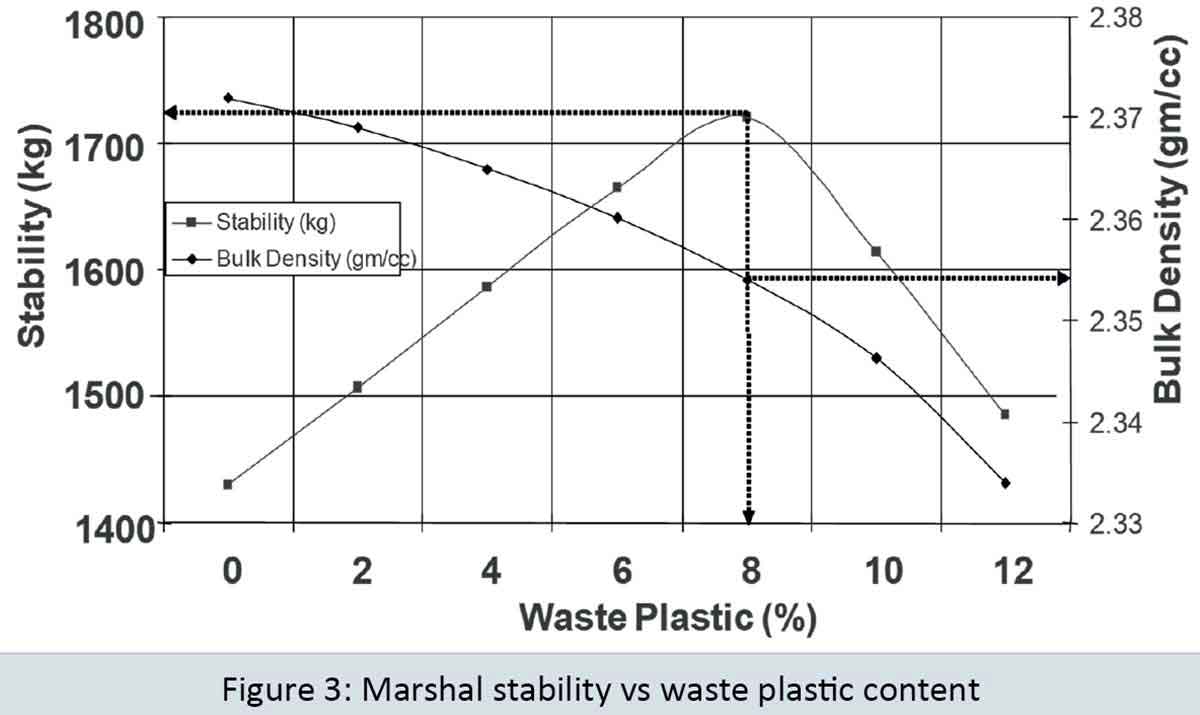 Marshal stability vs waste plastic content