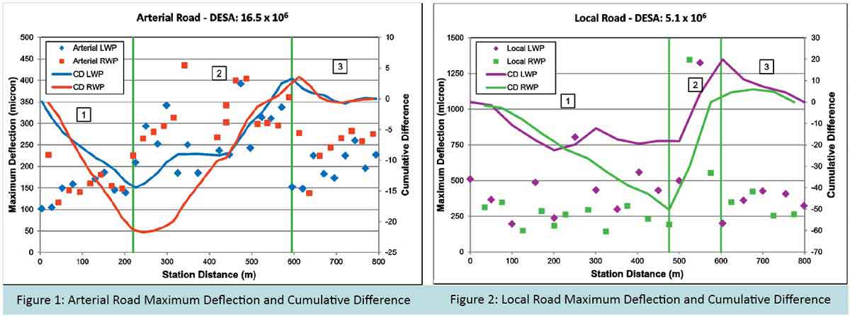 Arterial Road Maximum Deflection and Cumulative Difference