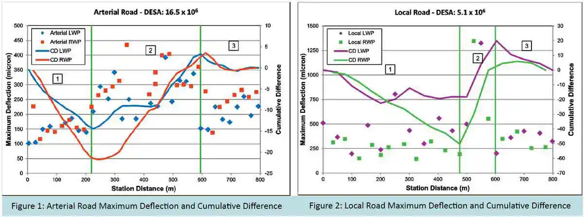 Arterial Road Maximum Deflection and Cumulative Difference