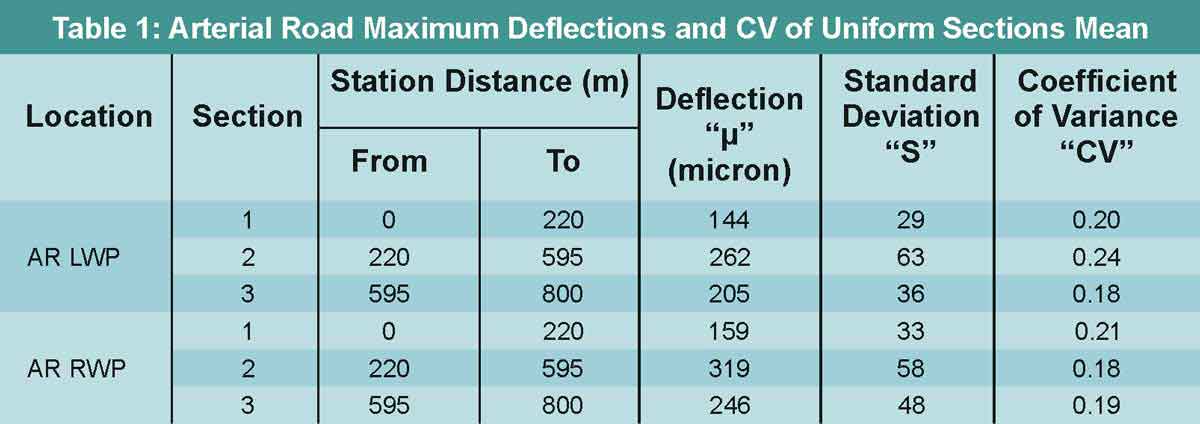 TABLE 1 Arterial Road Maximum Deflections and CV of Uniform Sections