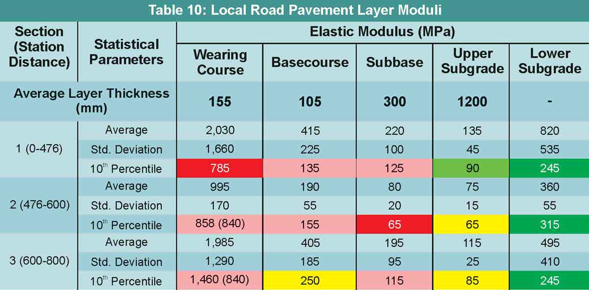 TABLE 10 Local Road Pavement Layer Moduli