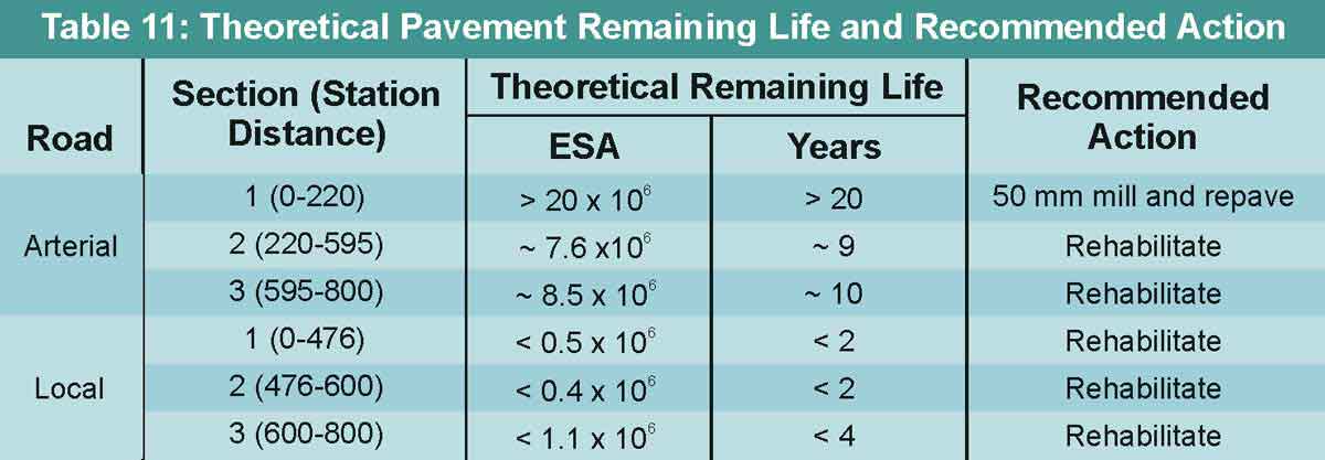 TABLE 11 Theoretical Pavement Remaining Life and Recommended Action
