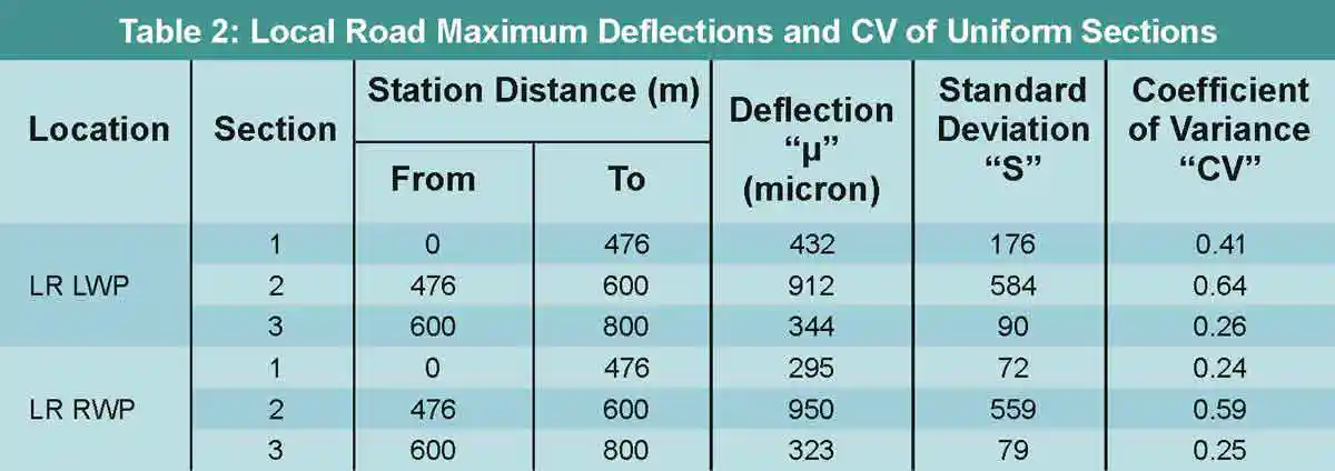 TABLE 2 Local Road Maximum Deflections and CV of Uniform Sections