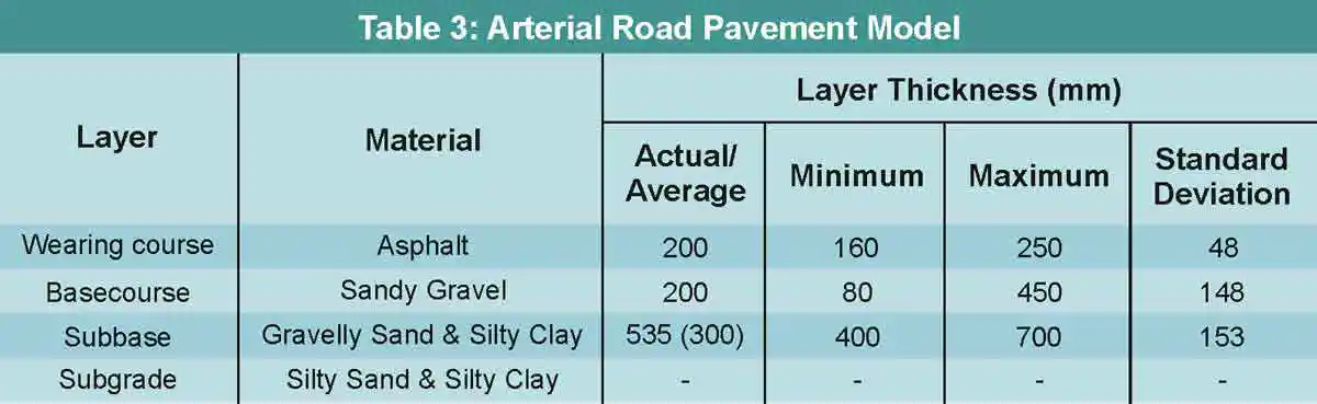 TABLE 3 Arterial Road Pavement Model