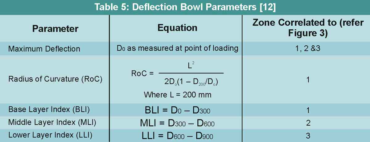 TABEL 5 Parameter Defleksi Bowl [12]