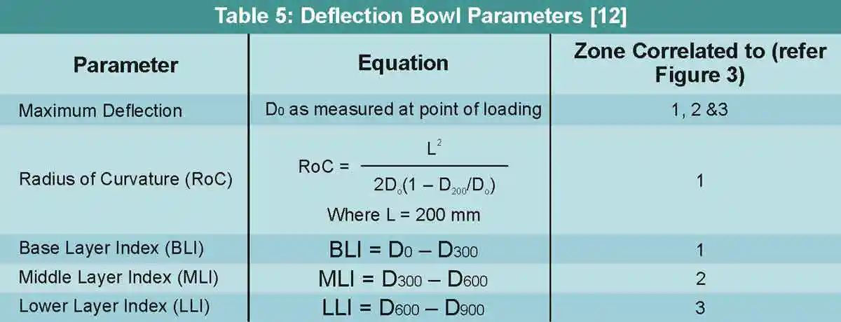 TABLE 5 Deflection Bowl Parameters [12]