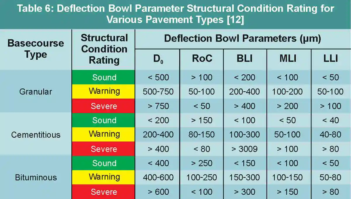TABLE 6 Deflection Bowl Parameter Structural Condition Rating for Various Pavement Types [12]