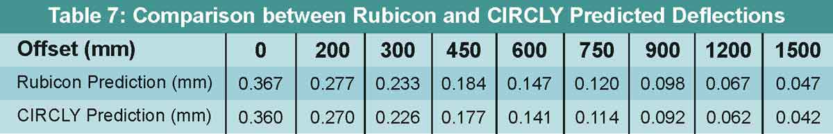TABEL 7 Perbandingan antara Prediksi Defleksi Rubicon dan CIRCLY