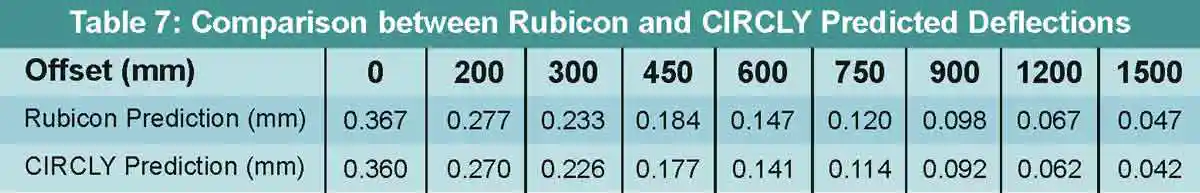 TABLE 7 Comparison between Rubicon and CIRCLY Predicted Deflections