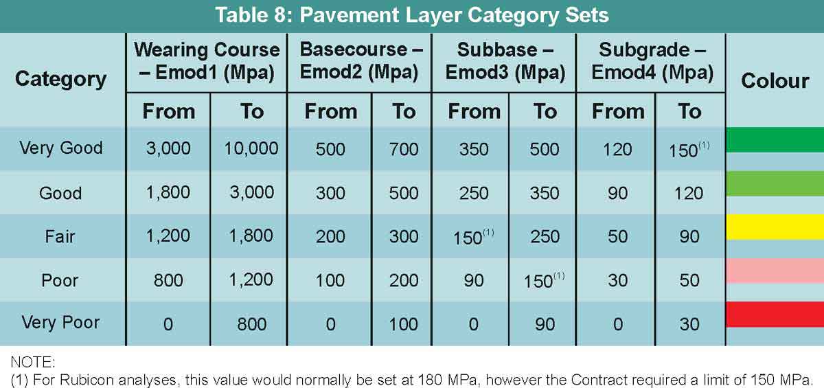 TABLE 8 Pavement Layer Category Sets