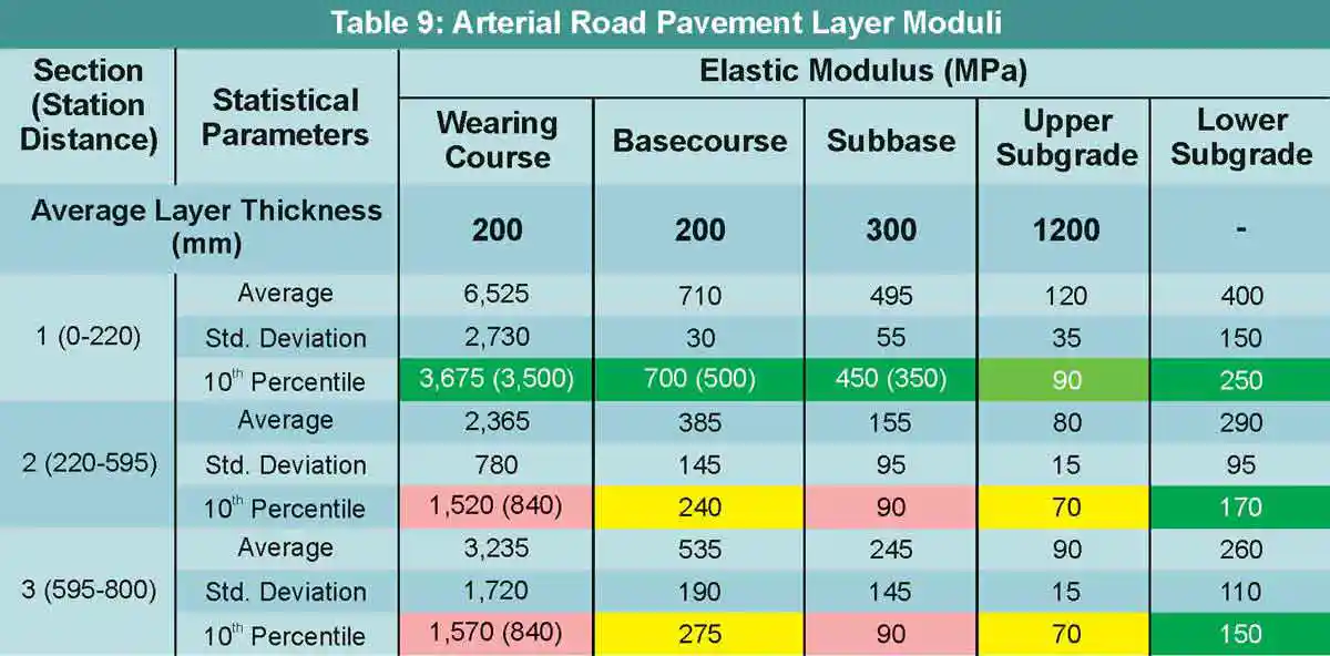 TABLE 9 Arterial Road Pavement Layer Moduli