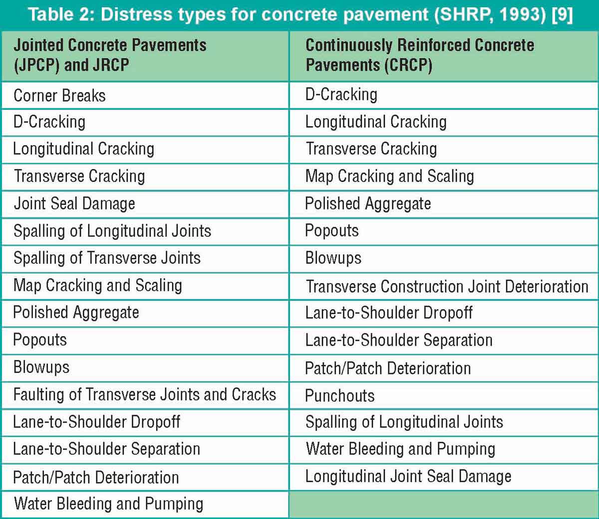 Distress types for concrete pavement (SHRP, 1993)