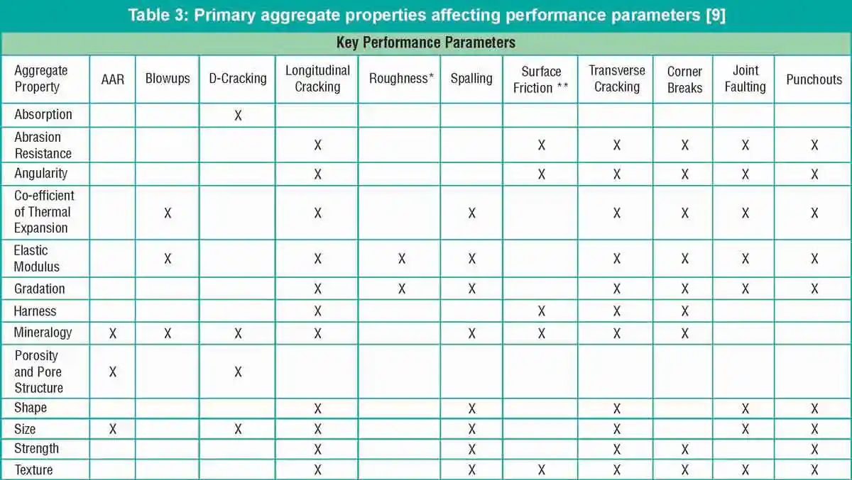 Primary aggregate properties affecting performance parameters