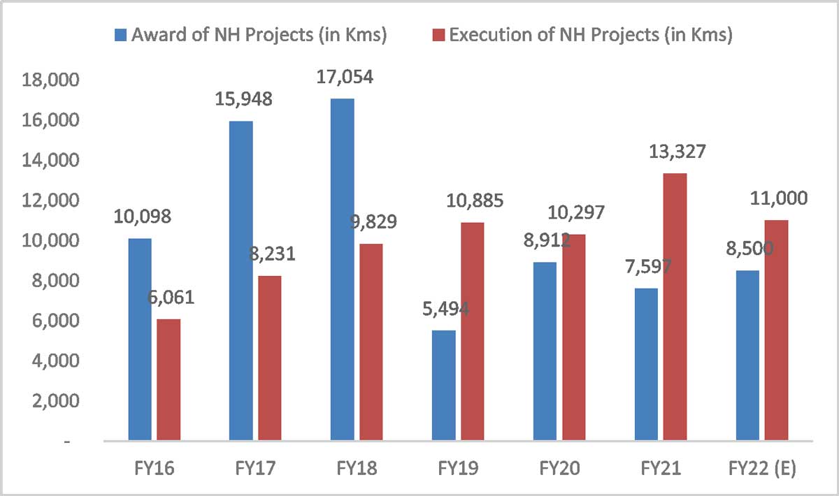 Trend in NH Projects awarded vs executed