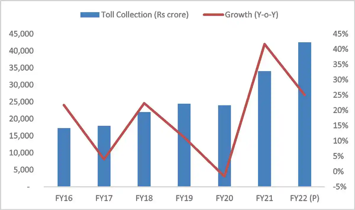 Trends in toll collection