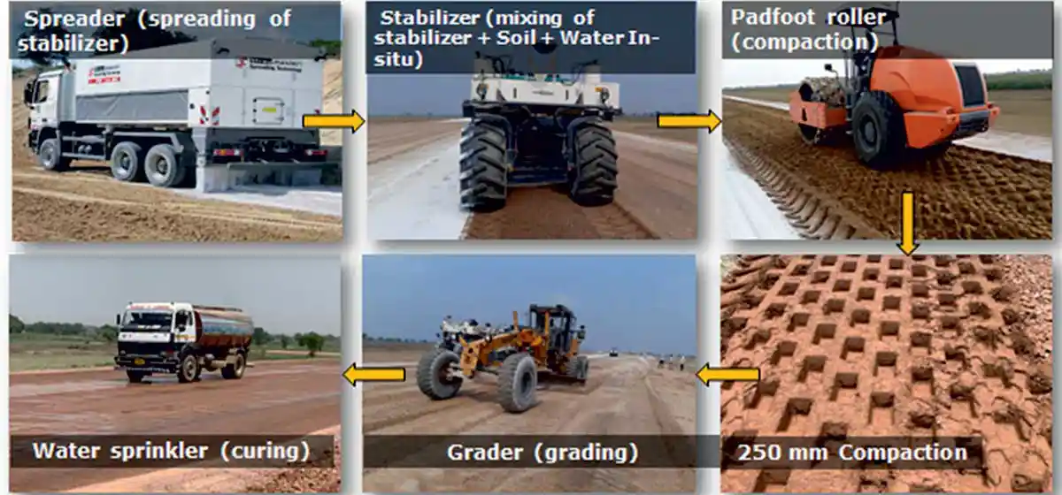 Latest Technologies and Mechanization for Sustainable Road Construction & Maintenance of Pavements