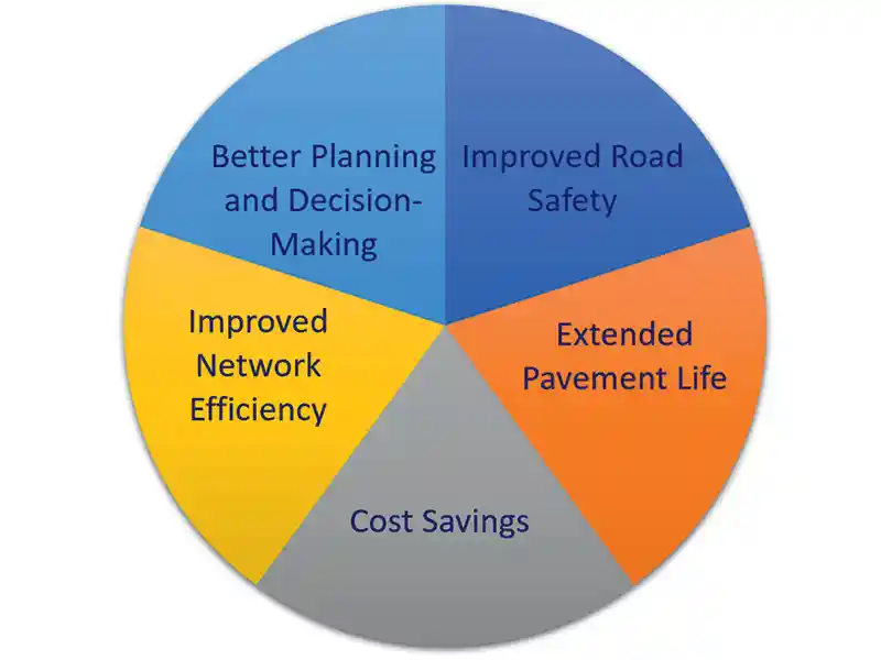 Implementation of Road Maintenance Management System - Benefits & Technologies