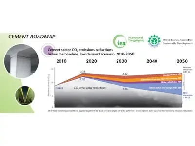 Sustainability Cement Perspective