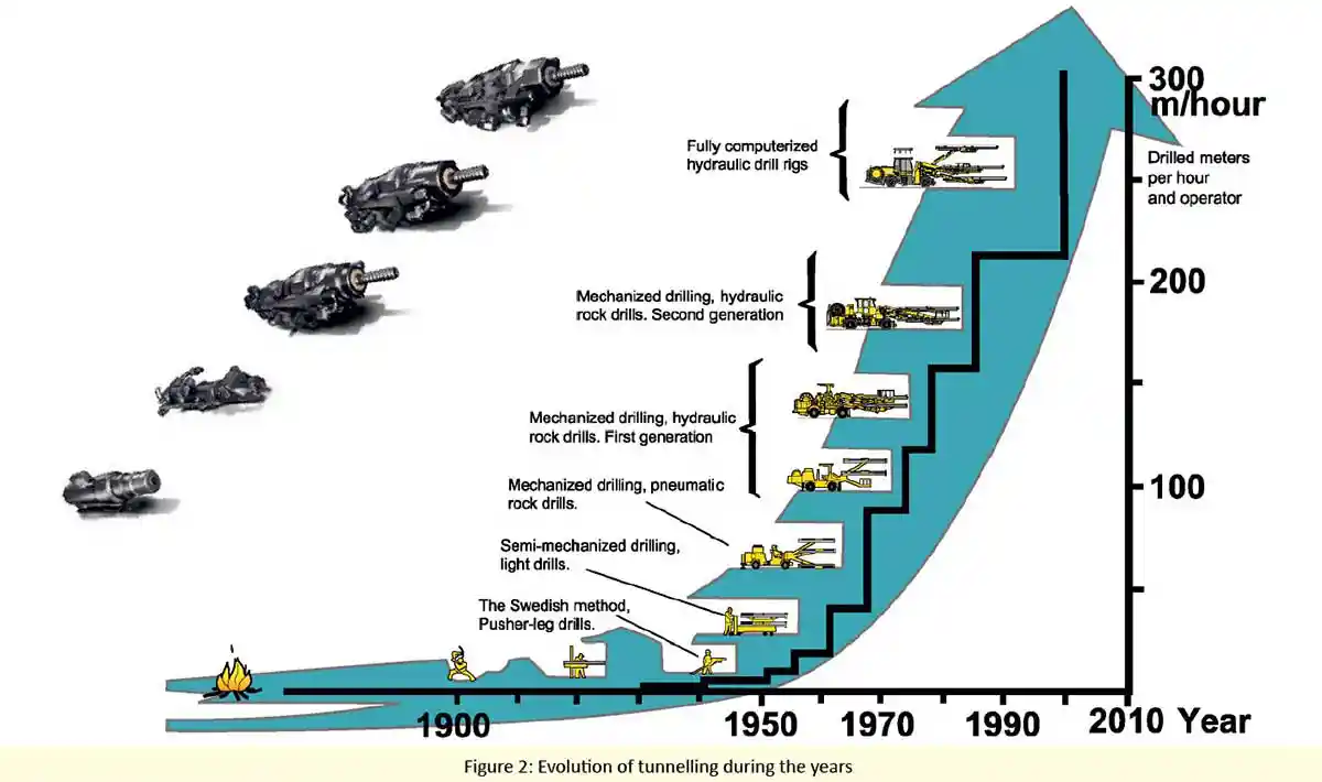 Evolution of tunnelling during the years