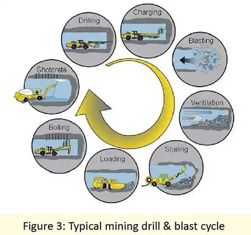 Typical mining drill & blast cycle