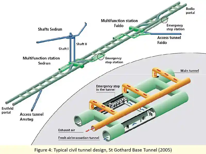 Typical civil tunnel design, St Gothard Base Tunnel (2005)