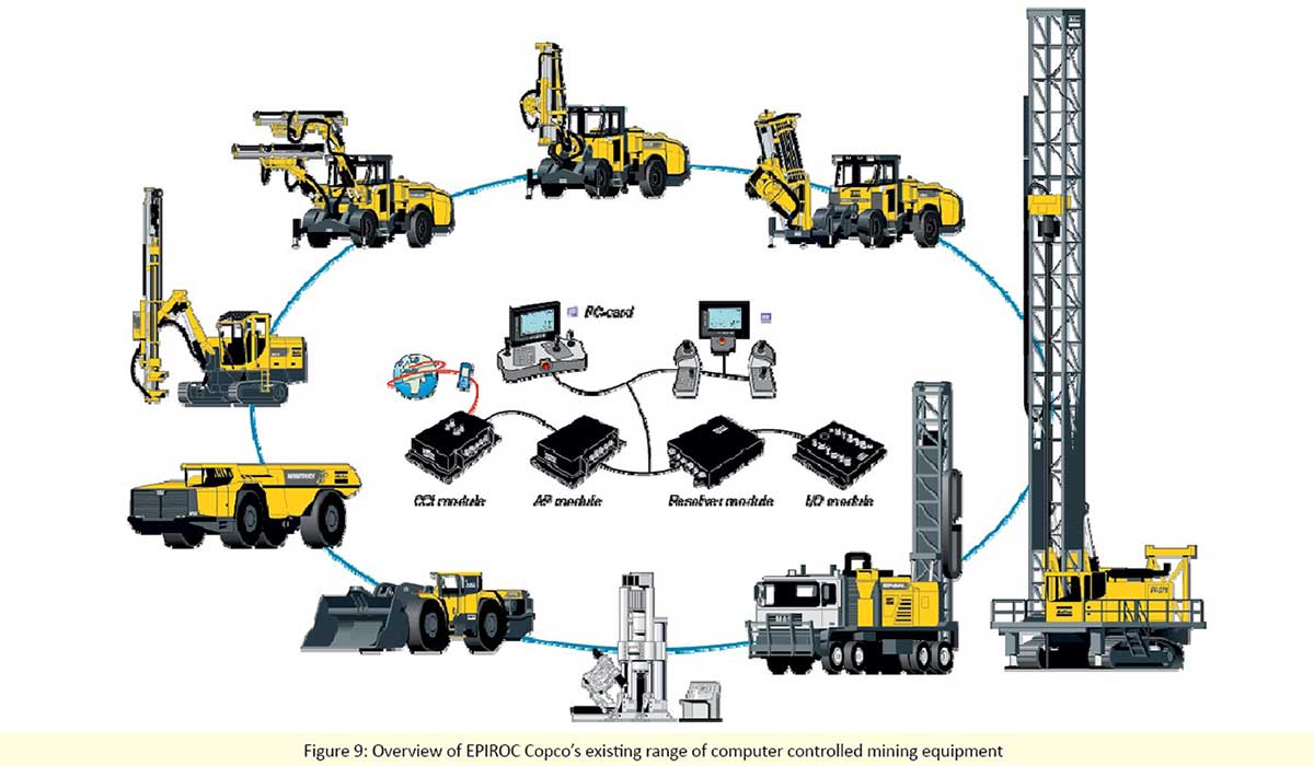 Overview of EPIROC Copco’s existing range of computer controlled mining equipment