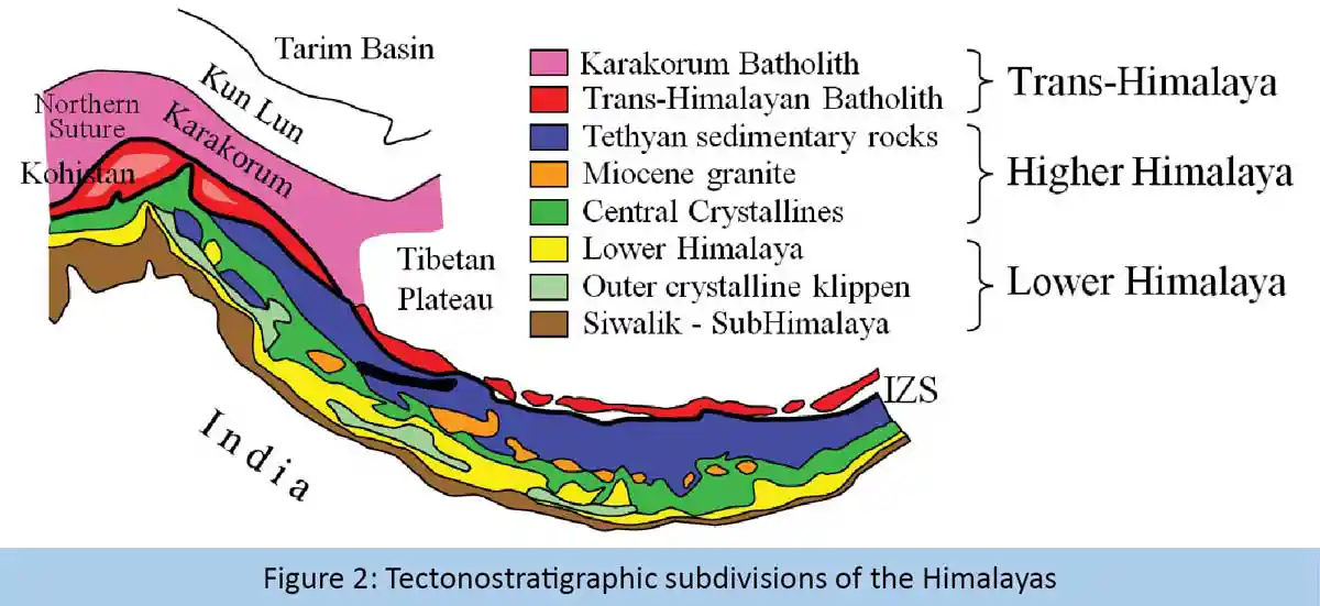 Tectonostratigraphic subdivisions of the Himalayas