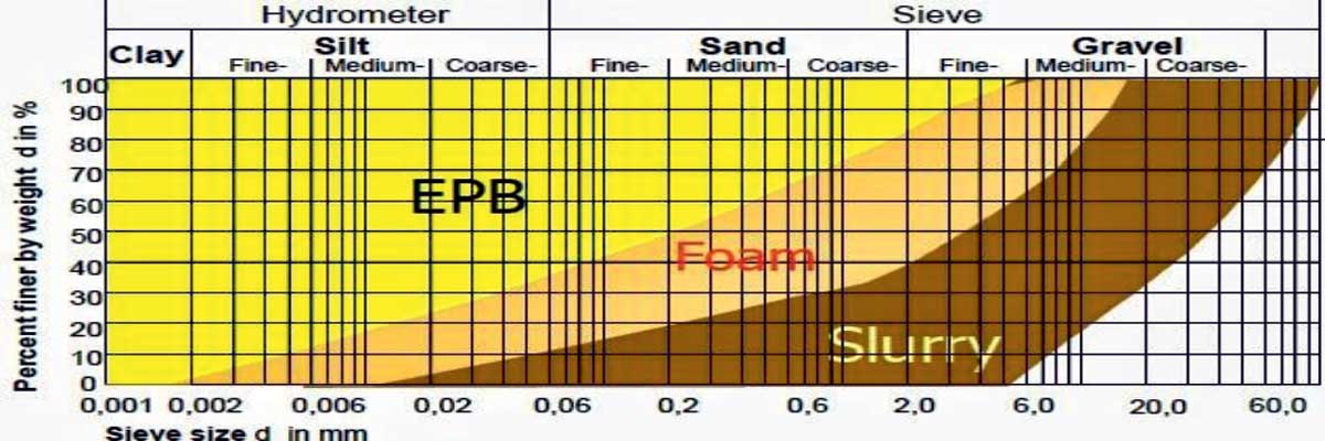 TBM for soft soil/mixed soil on the basis of grain size distribution.