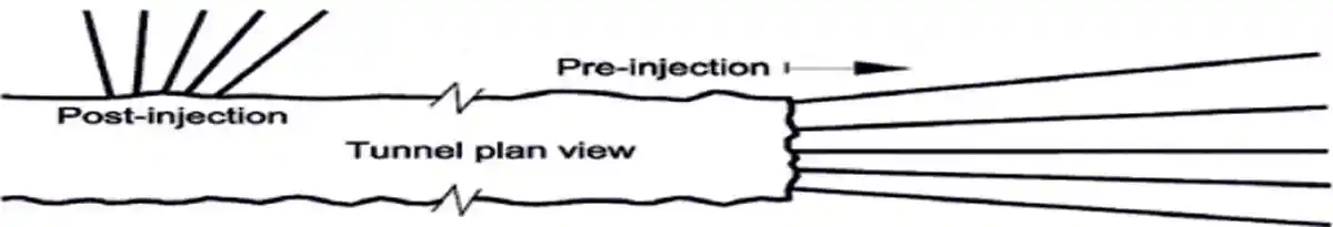Importance of Pre-Injections Before Tunnel Front Advancement