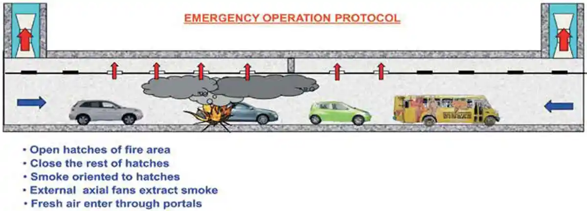 Semi-transverse ventilation system showing normal and emergency operation protocol