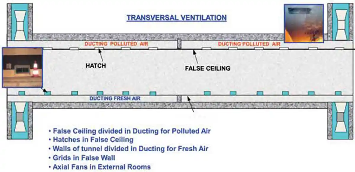 Fully-transverse ventilation system during normal and emergency operation