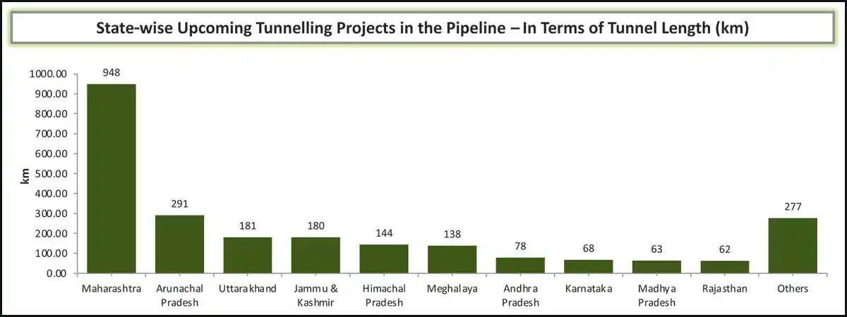 The growth of the tunnel construction in the country