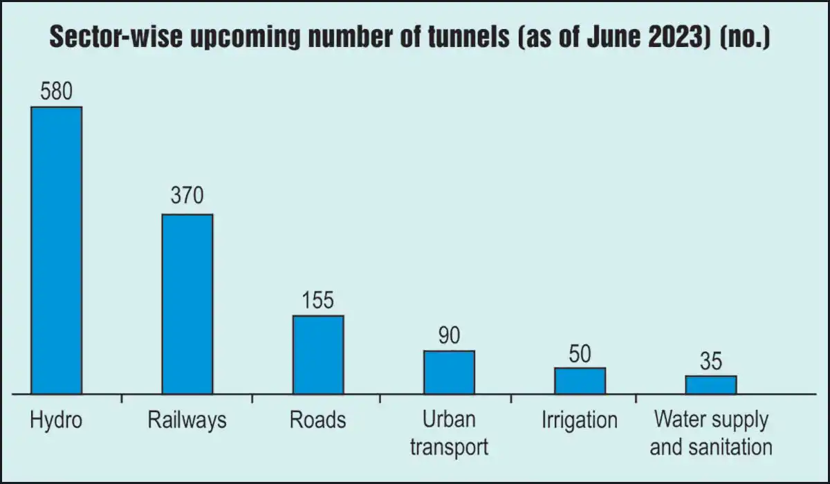 The growth of the tunnel construction in the country