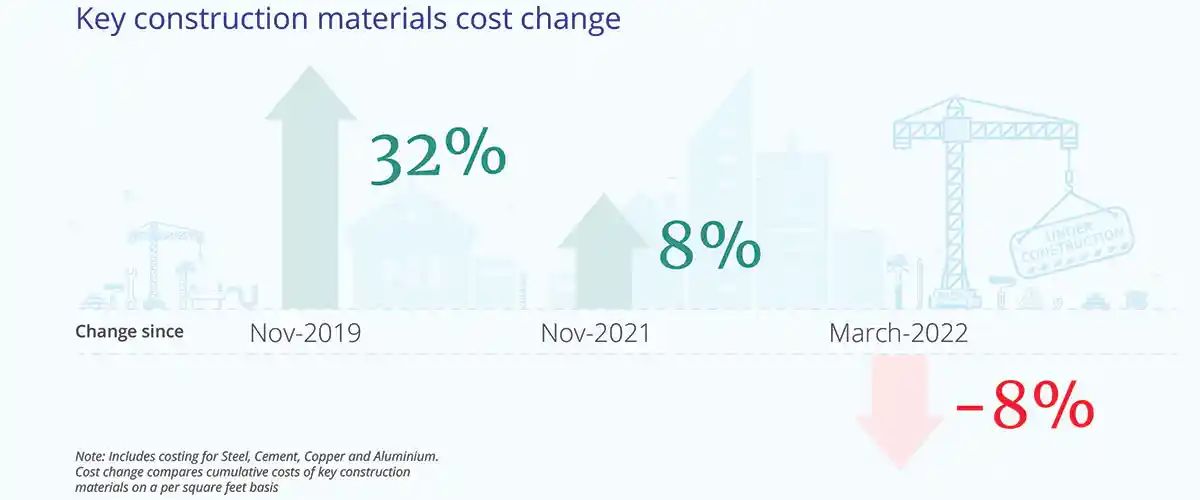The costs of key construction materials