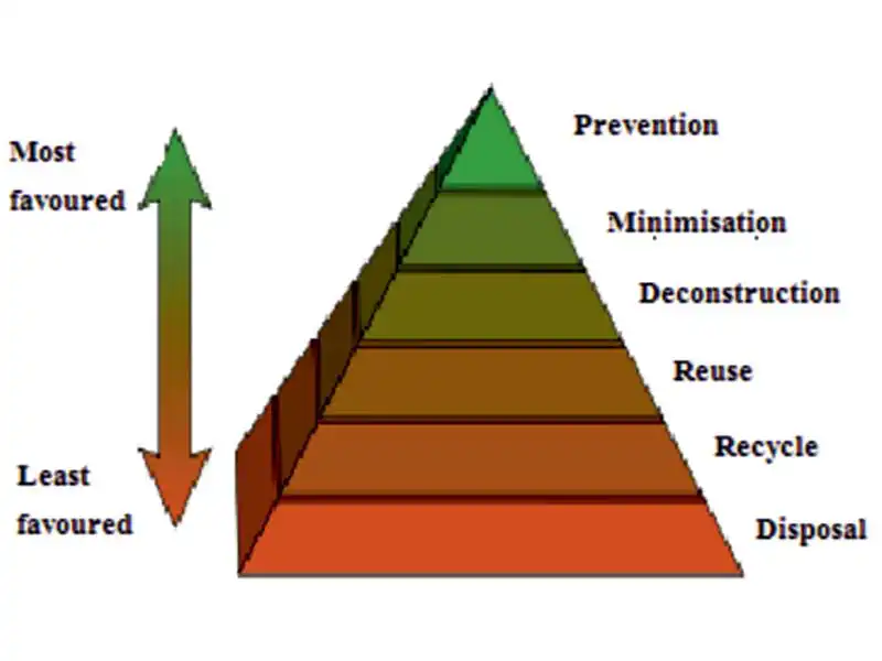 The C&D waste management plan can be represented by a pyramid