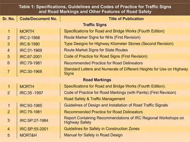 Safety in Construction, Operations and Maintenance of Highways – Basic Elements of Safety Audit