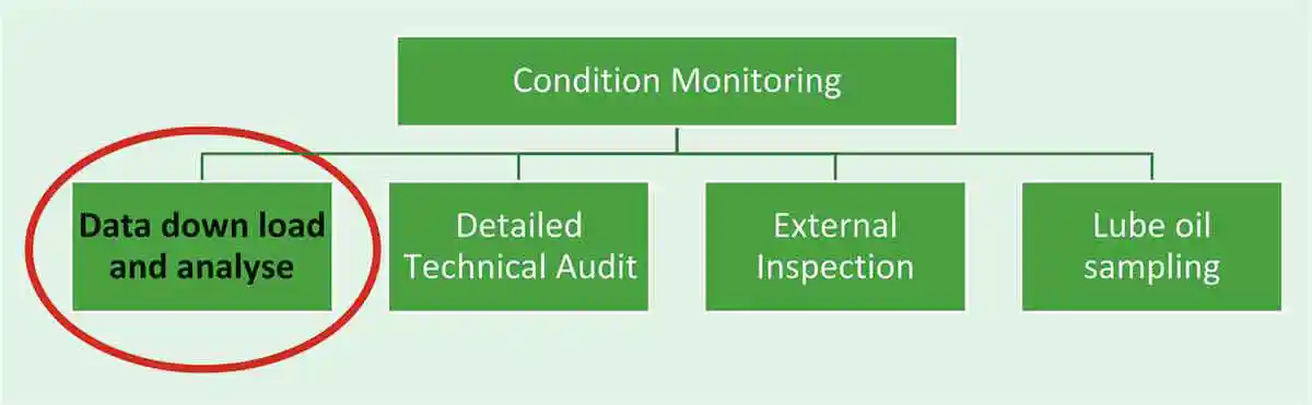 Condition Monitoring Through Data Downloading