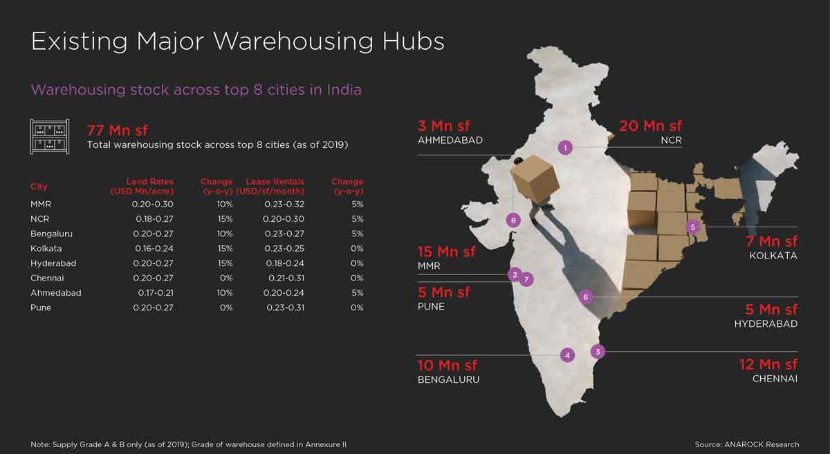 India's Logistics & Warehousing Abundant Opportunities
