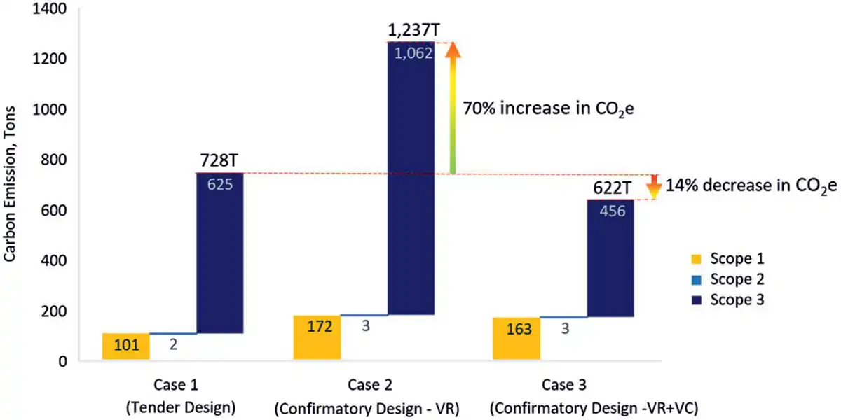 Assessment of carbon footprint