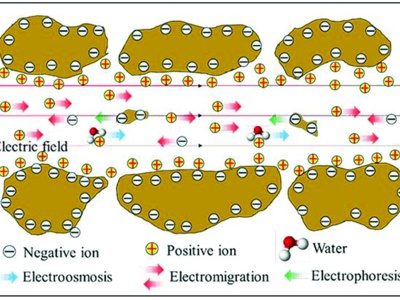Electrokinetics A New Era in Soil Transformation