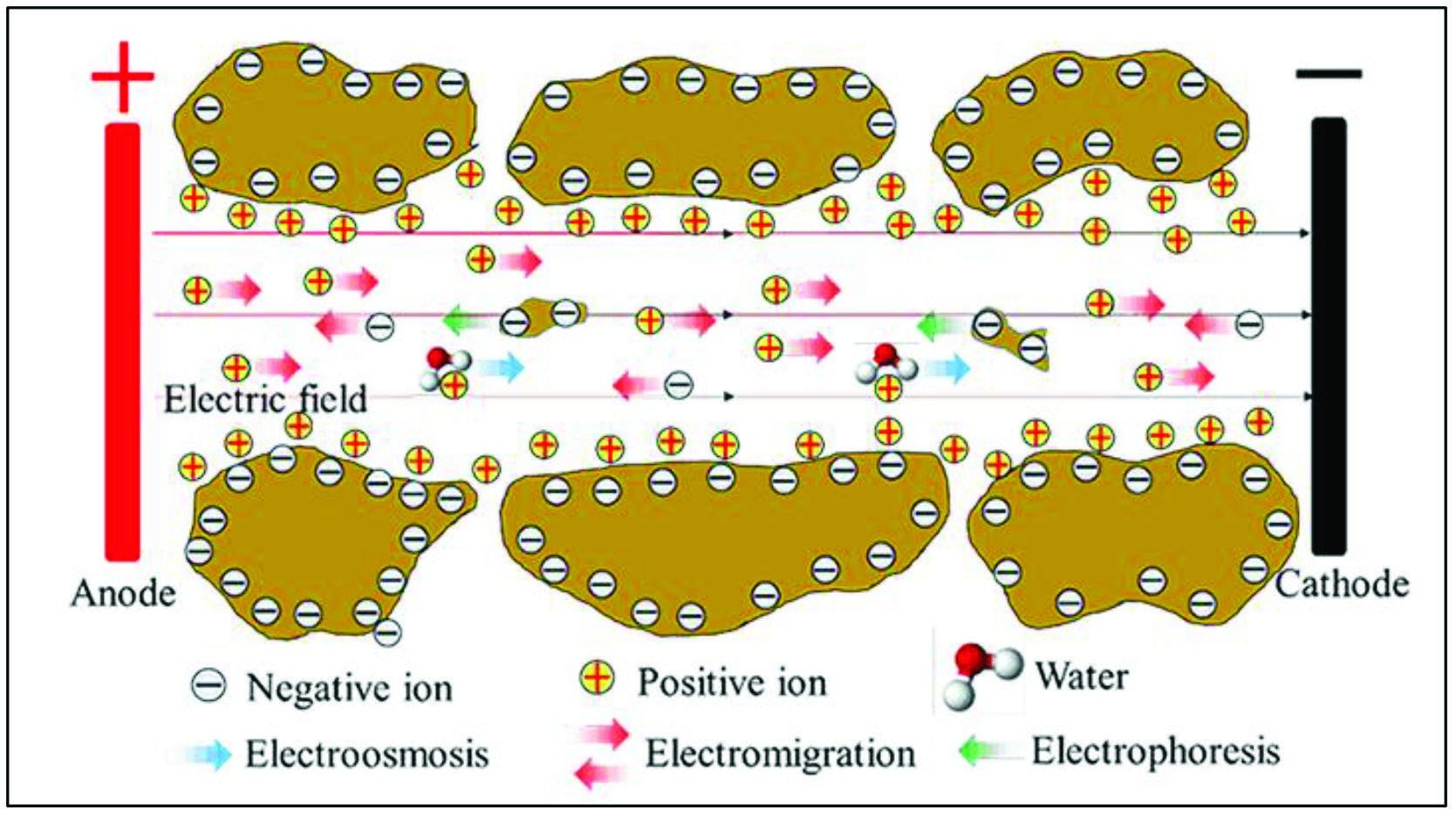 Figure 2: Electrokinetics: guiding water and ions underground (Source: https://www.multiphysics.us/electrokinetics.html)